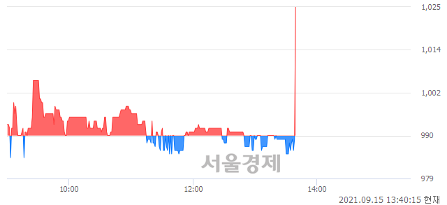<코>스카이이앤엠, 3.54% 오르며 체결강도 강세로 반전(121%)