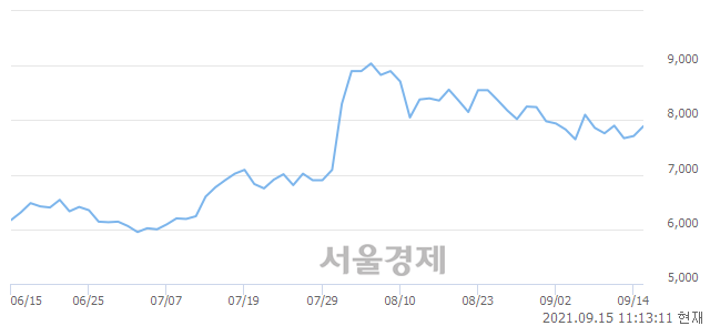 <코>제이시스메디칼, 매수잔량 342% 급증