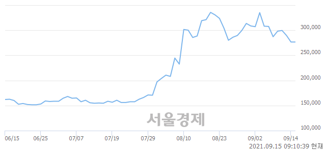 <유>SK바이오사이언스, 5.61% 오르며 체결강도 강세 지속(216%)