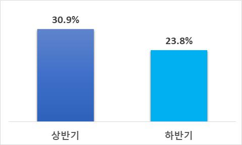 물류비 증가율