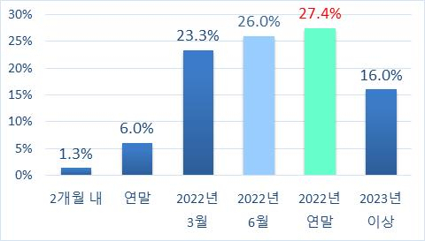 물류비 정상화 시점