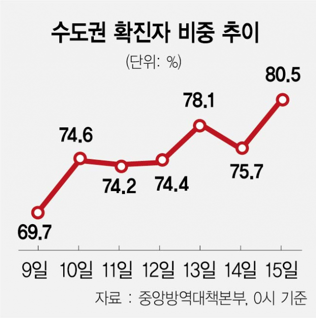 수도권 확진자 80% 넘어...'통원치료 도입 검토'