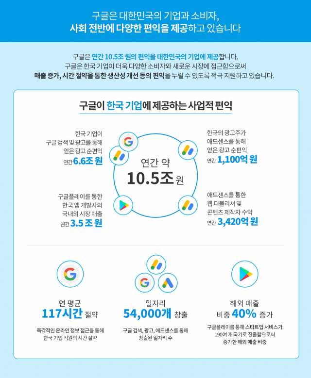 구글, 한국진출 18년…“10조5,000억 경제효과·5만4,000개 일자리 창출 기여”
