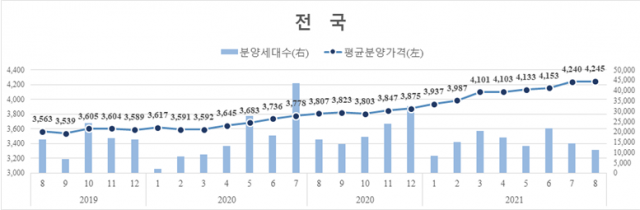 지난달 전국 민간아파트 평균 분양가 424만5,000원…전월비 0.14%↑