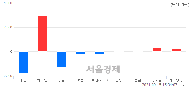 [마감 시황]  외국인 매수 우위.. 코스피 3153.40(▲4.57, +0.15%) 상승 마감
