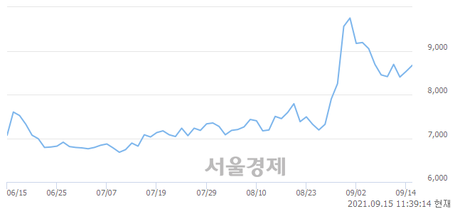 <코>에스트래픽, 3.17% 오르며 체결강도 강세로 반전(106%)