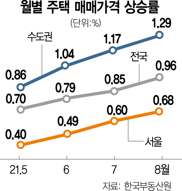 금리인상·대출제한 '무색'…집값 상승폭 10년만에 최고