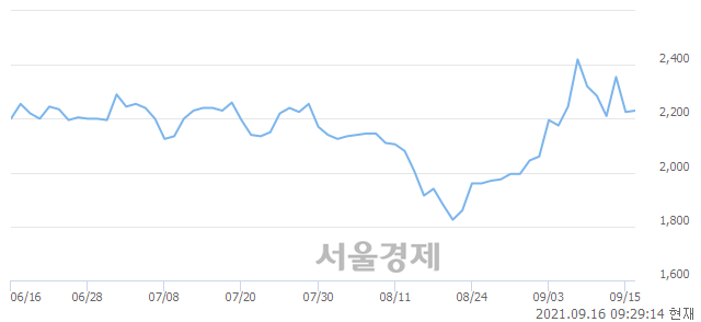 <코>쎄노텍, 3.82% 오르며 체결강도 강세로 반전(100%)