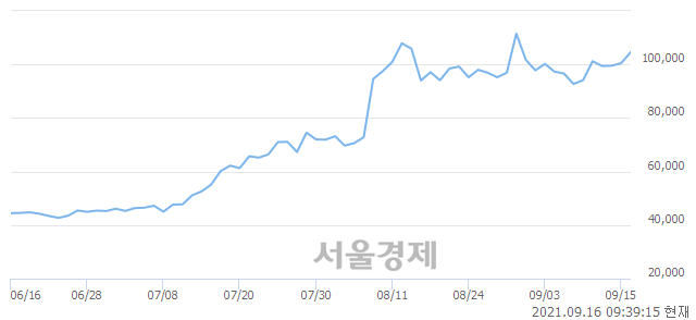 <코>에코프로, 매도잔량 353% 급증