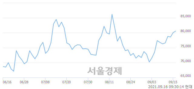 <코>동화기업, 3.00% 오르며 체결강도 강세 지속(121%)