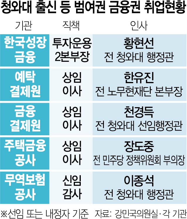 [단독]‘낙하산’ 논란 성장금융, 전 靑 행정관 ‘자진 사퇴’