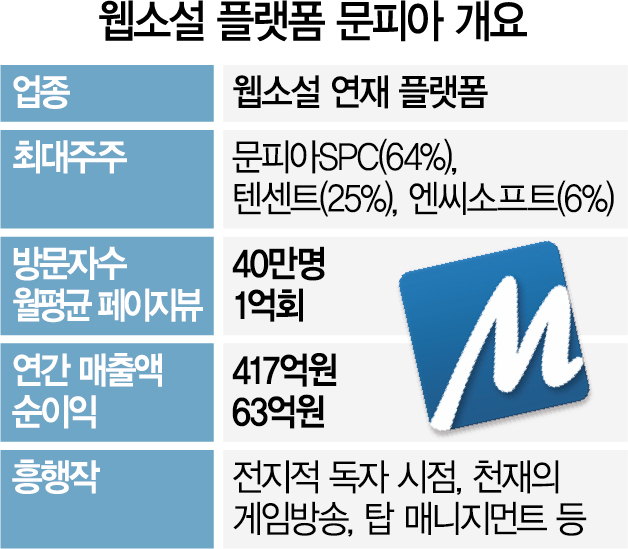 [시그널] 네이버웹툰, 문피아 지분 추가 취득…56.3% 확보