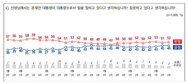 대통령 국정운영 평가/자료=NBS