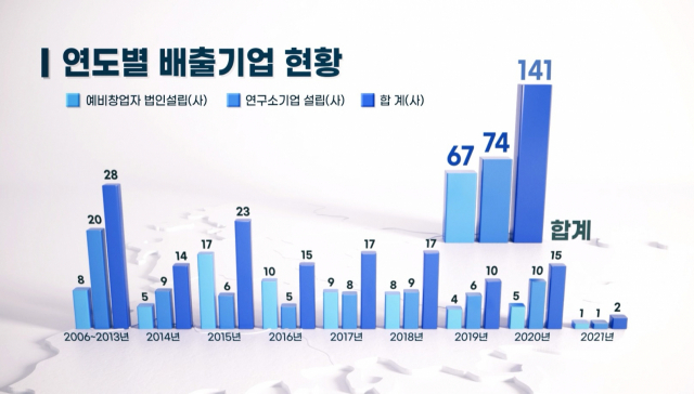 ETRI, 기술창업 기업에 날개 달아준다