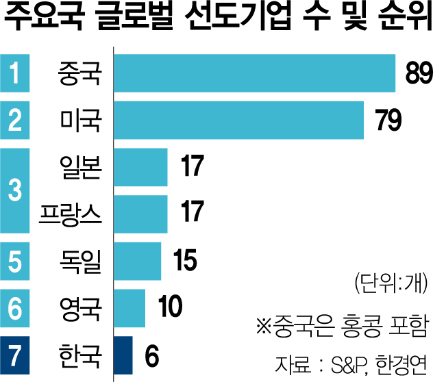 글로벌 선도기업 中 89개 내달릴때 韓 6개뿐