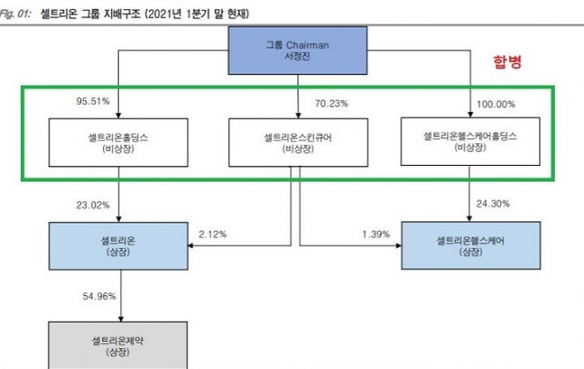 셀트리온홀딩스, 지주사 합병 승인…'3형제' 합병 첫 걸음