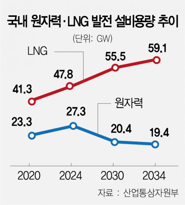 [단독]원전 경제성, LNG보다 17배 높다...7분의 1 비용에 전력생산은 2.5배
