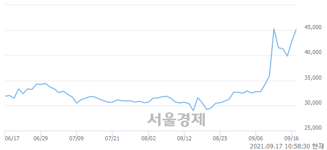 <유>코오롱, 전일 대비 7.58% 상승.. 일일회전율은 5.32% 기록