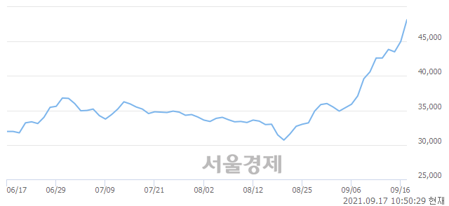 <유>코오롱인더우, 전일 대비 7.56% 상승.. 일일회전율은 3.62% 기록
