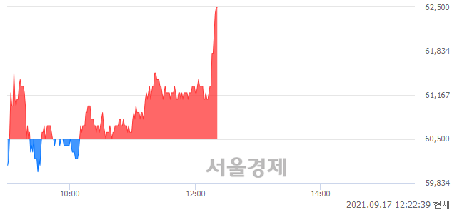 <코>셀리버리, 3.14% 오르며 체결강도 강세로 반전(121%)