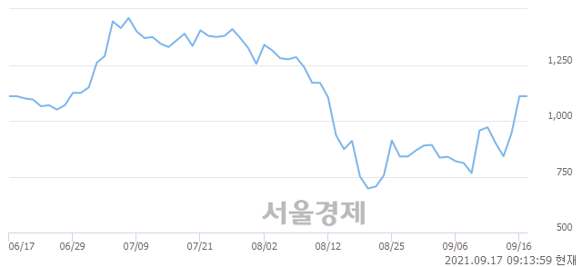 <코>에스엘바이오닉스, 7.21% 오르며 체결강도 강세로 반전(127%)