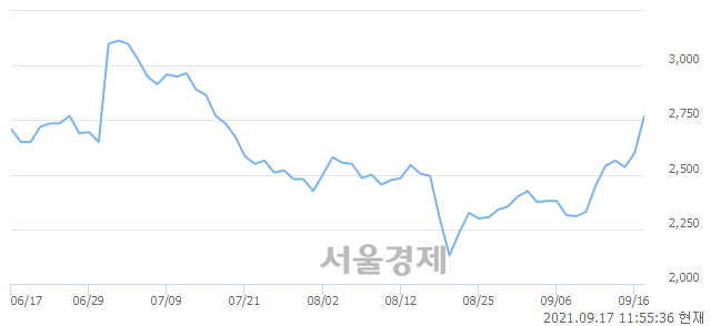 <유>까뮤이앤씨, 전일 대비 7.31% 상승.. 일일회전율은 6.94% 기록