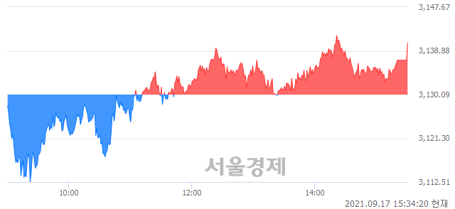 [마감 시황] 개인과 외국인의 동반 매수세.. 코스피 3140.51(▲10.42, +0.33%) 상승 마감