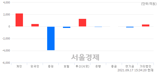 [마감 시황] 개인과 외국인의 동반 매수세.. 코스피 3140.51(▲10.42, +0.33%) 상승 마감