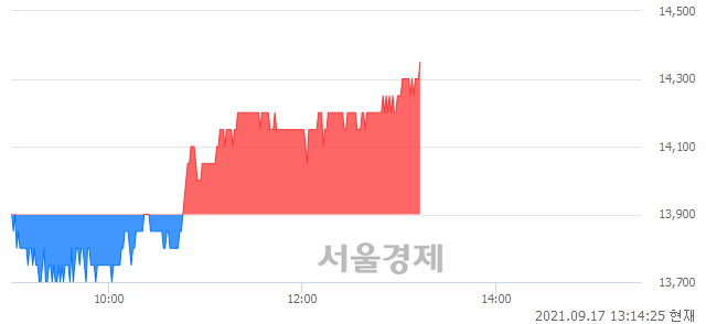 <코>미코, 3.24% 오르며 체결강도 강세 지속(201%)