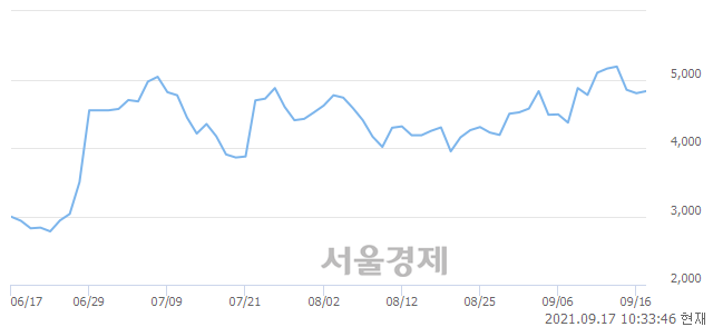 <코>아이비김영, 매수잔량 395% 급증