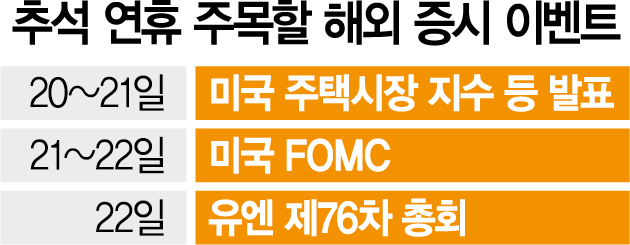 연휴 앞두고 개미, 2,200억 '사자'…내주 FOMC·美 주택지수 관심