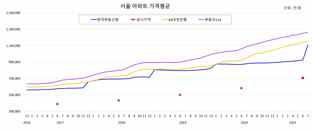 한국부동산원(파란색)의 서울 아파트 평균 매매가격은 다른 기관의 집계 결과를 따라가지 못하고 격차가 벌어지다가 표본 보정이 이뤄지던 시기에만 급격히 오르는 계단식의 상승추이를 보이고 있다./자료제공=이창무 한양대 도시공학과 교수