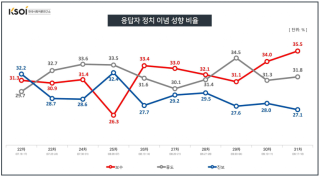 여론조사 응답자 정치 이념 성향 비율 추이./자료=한국사회여론조사연구소