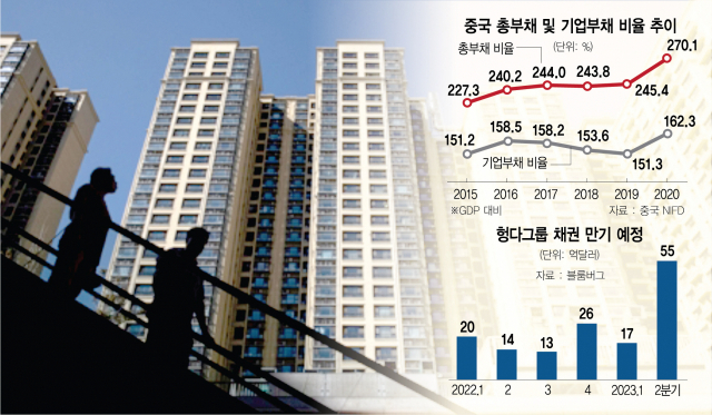 몸집 불릴수록 부채·금융취약성 심화…'헝다는 中 경제 미니어처'