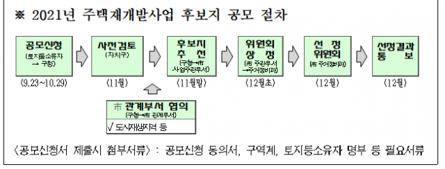 서울시 '6대 재개발 규제완화' 적용 민간재개발 공모 시작…25곳 선정
