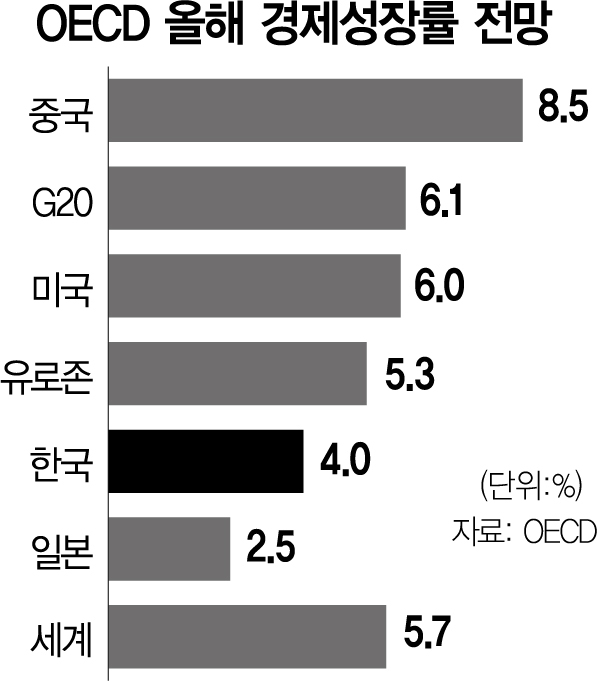 OECD 올해 韓 성장률 4.0%로 상향 전망했지만…인플레 우려 커