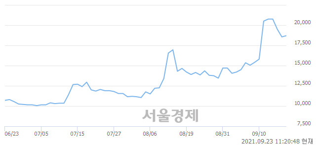 <코>새로닉스, 3.23% 오르며 체결강도 강세 지속(158%)