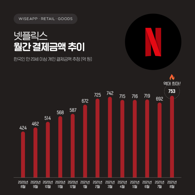 한국인, 넷플릭스에 한달 753억 원 썼다... 30대 이용자 20대 넘어서