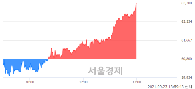 <유>DB손해보험, 4.11% 오르며 체결강도 강세 지속(195%)