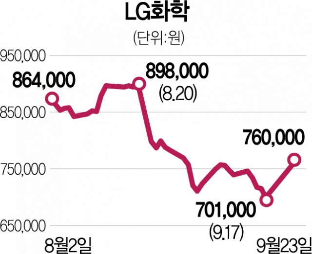돌아온 LG화학 8%대 뜀박질…배터리 대장주·시총 5위 '탈환'