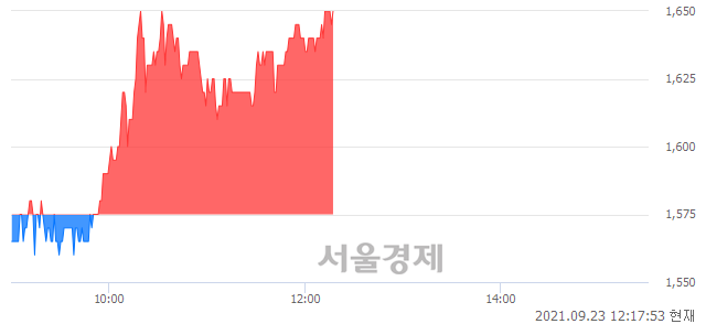 <코>제이엠아이, 4.76% 오르며 체결강도 강세 지속(239%)