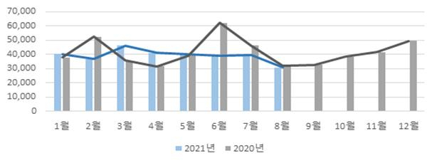 올해 8월 부동산 거래현황