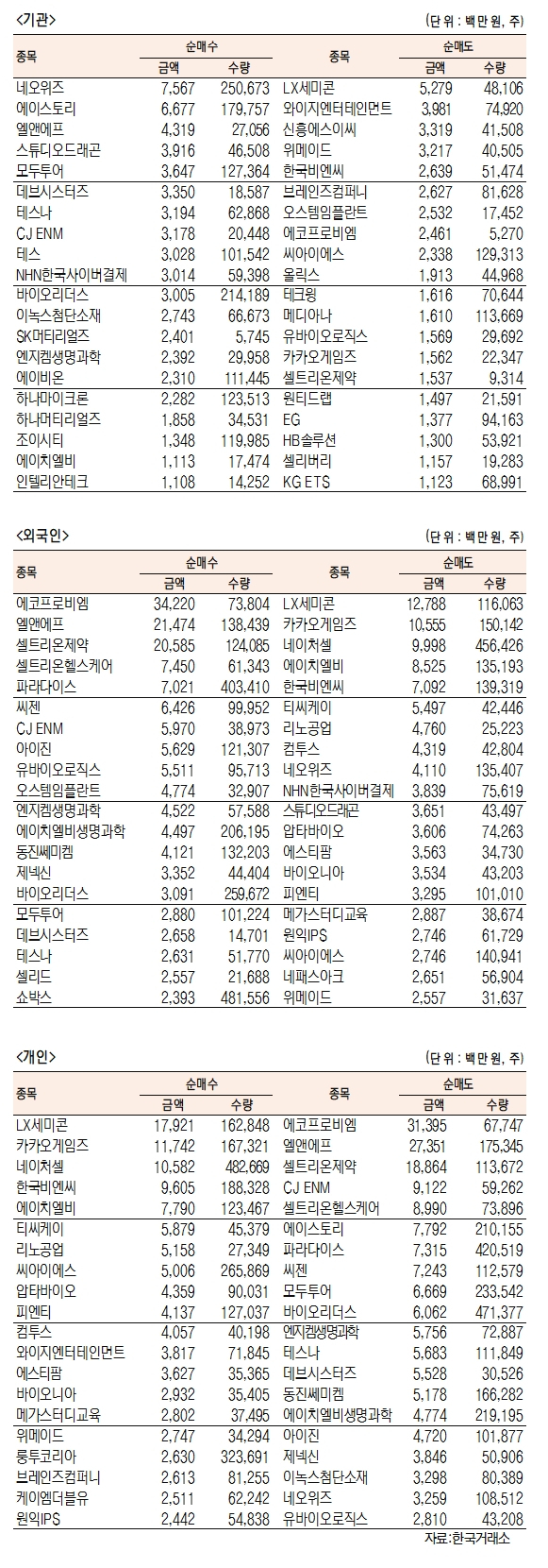 [표]코스닥 기관·외국인·개인 순매수·도 상위종목(9월 23일-최종치)