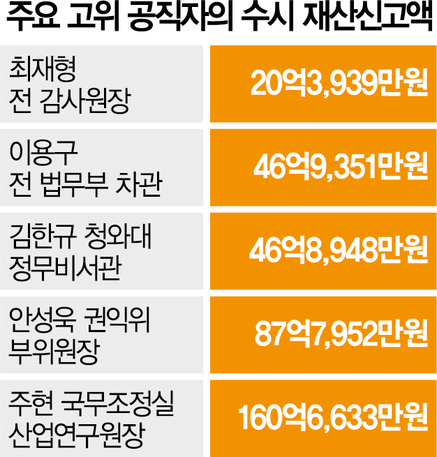 김한규 靑 비서관, 스타트업에 1억 투자…안성욱 87억, 배우자 7억대 토지 상속