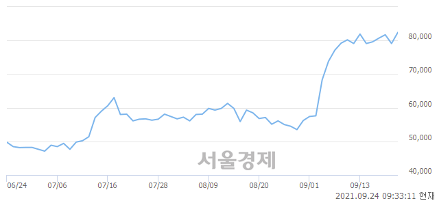 <코>대주전자재료, 장중 신고가 돌파.. 86,100→86,800(▲700)