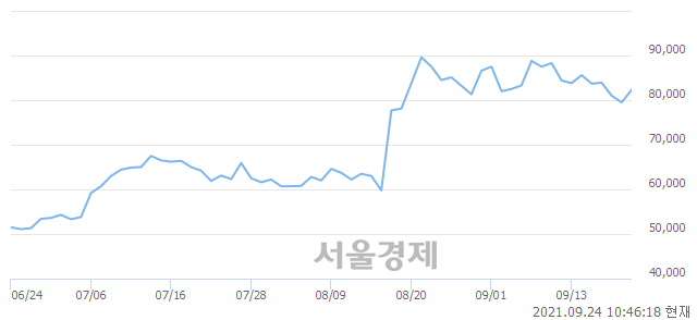 <코>신흥에스이씨, 3.27% 오르며 체결강도 강세 지속(113%)