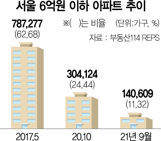 [단독] 서울 6억 이하 아파트 10채 중 1채만 남았다