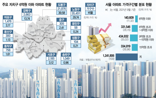 [단독] 서울 6억 이하 아파트 10채 중 1채만 남았다