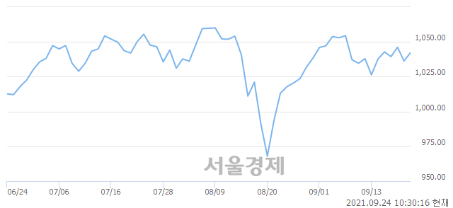 오전 10:30 현재 코스닥은 45:55으로 매수우위, 매도강세 업종은 디지털컨텐츠업(0.35%↓)