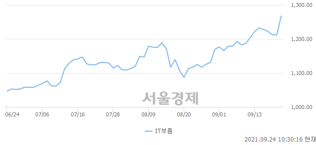 오전 10:30 현재 코스닥은 45:55으로 매수우위, 매도강세 업종은 디지털컨텐츠업(0.35%↓)